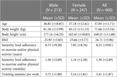 Exploring exercise adherence and quality of life among veteran, novice, and dropout trainees